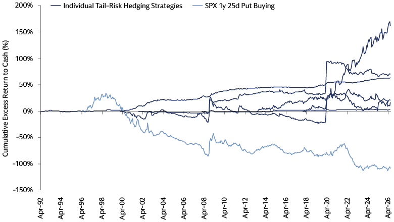 Line chart showing cumulative returns of tail-risk hedging strategies, with diversified hedges delivering predominantly positive returns and individual strategy results varying from 1992 to 2026