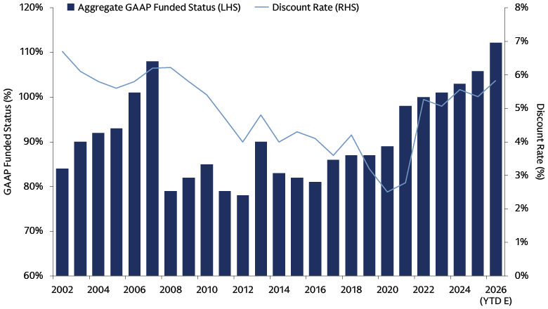 Bar and line chart illustrating US corporate pension funded status increasing from 84% in 2002 to 112% in 2026 YTD while discount rates declined then rose to 5.8% in 2026 YTD.