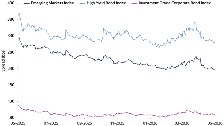 Line chart showing fixed income credit spreads (basis points) for investment grade corporates, emerging market debt and high yield, with spreads broadly trending higher from early 2026 into May 5, 2026 (source: JP Morgan).
