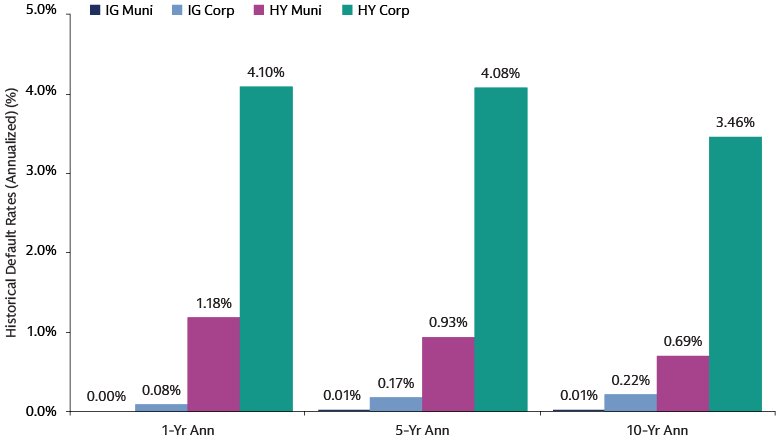 Table presenting annualized default rates across municipal and corporate fixed income segments, showing lower default rates for investment-grade municipals versus corporates and  higher default rates in high yield bonds across 1-, 5-, and 10-year periods spanning 1970–2024 (IG muni near 0–0.009%, IG corporate ~0.08%–0.216%, HY muni ~0.69%–1.18%, HY corporate ~3.46%–4.10%).