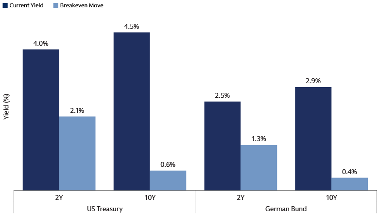 Bar chart comparing US Treasury and German Bund yields with breakeven yield moves highlighting return asymmetry opportunities. Bar chart comparing US Treasury and German Bund yields with breakeven yield moves highlighting return asymmetry opportunities.