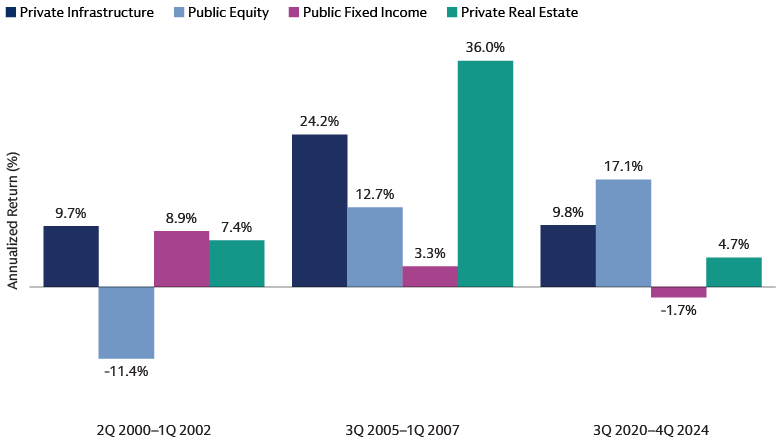 Bar chart comparing returns across private infrastructure, real estate, public equity, and fixed income in high-inflation periods. Bar chart comparing returns across private infrastructure, real estate, public equity, and fixed income in high-inflation periods.