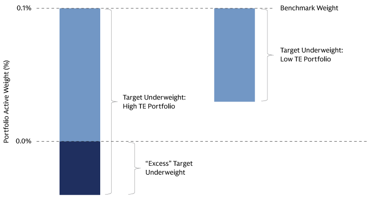 Diagram illustrating low-tracking-error portfolios reducing underweight constraints for a 0.1% benchmark-weight stock as of June 19, 2026.