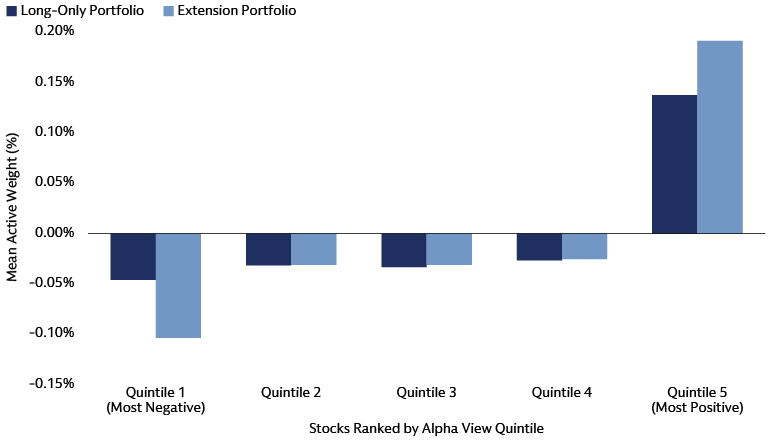 Bar chart comparing MSCI ACWI active weights, with long/short portfolios showing larger alpha quintile tilts than long-only portfolios as of May 29, 2026.