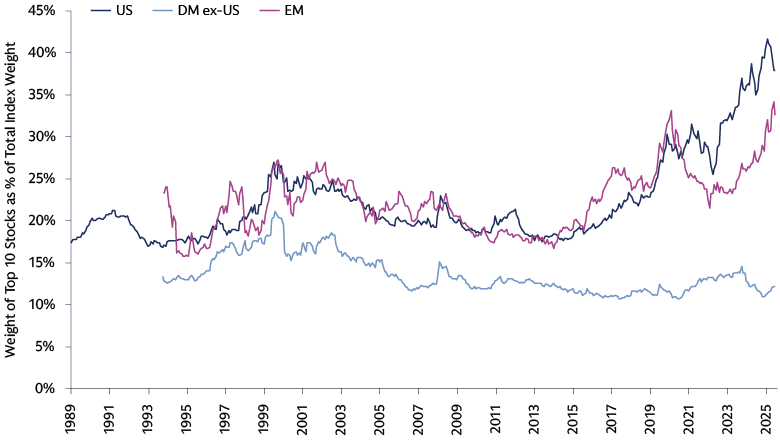 The Index weight of the top 10 stocks remains elevated