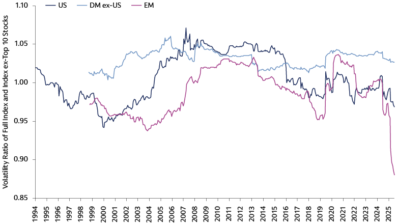 Return volatility shows no clear link with index volatility over time