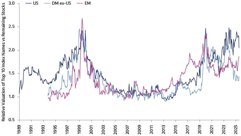US Mega-cap valuation levels have soared above the historical mean