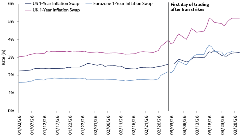Quarter in a chart: Middle East crisis stokes inflation fears
