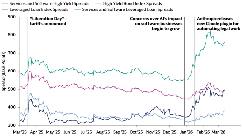 SaaSpocalypse, now? Software spreads in leveraged loans have decoupled from the Index.