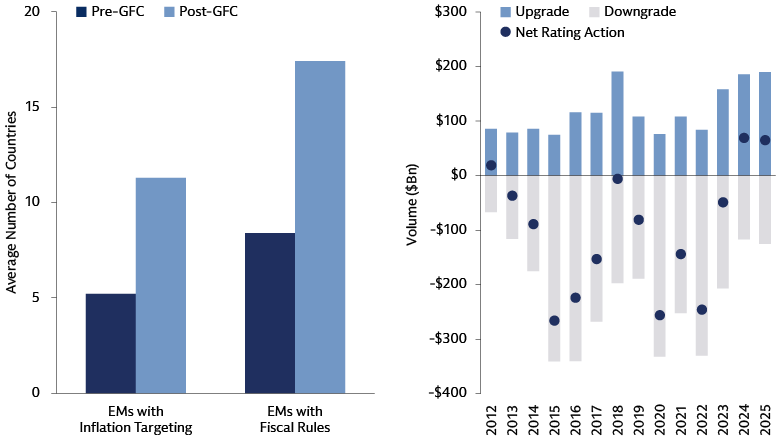 EM sovereigns have improved their policy frameworks… …and EM corps ratings momentum recently turned positive