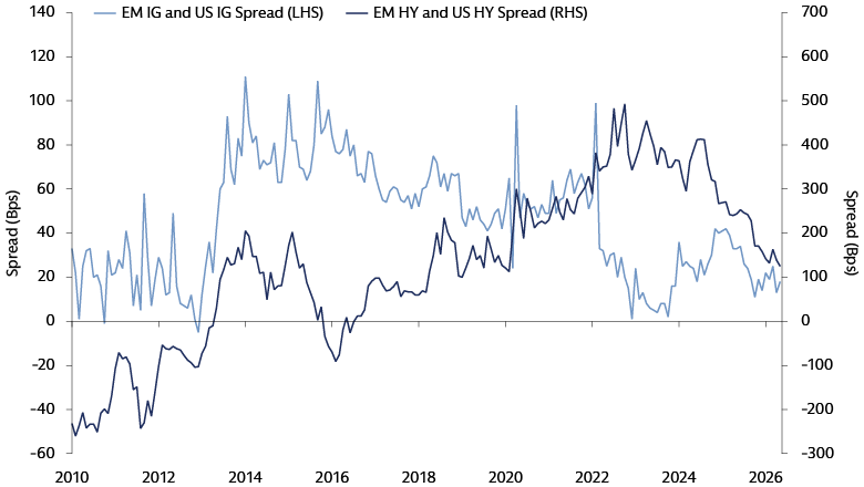 Line chart comparing EM and US corporate bond spreads, showing EM IG–US IG ~18 bps and EM HY–US HY ~125 bps in May 2026, with fluctuating trends over 2010–2026.