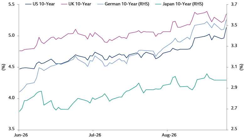 Line chart showing developed sovereign yields increasing across major markets in Q3 2026, with data as of September 17.