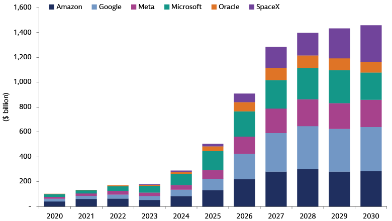 Bar chart showing hyperscaler capex increasing to $1.5 trillion in 2028, based on Barclays and Goldman Sachs Asset Management data.