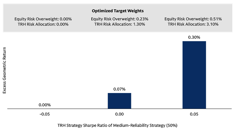 Impact of different medium-reliability tail-risk hedging strategies (i.e., excess returns) at optimal risk budgets based on strategy Sharpe ratio