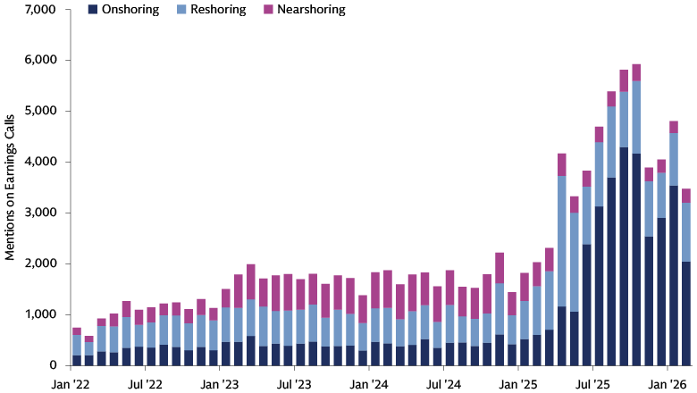 Onshoring, reshoring and nearshoring remain in focus Onshoring, reshoring and nearshoring remain in focus