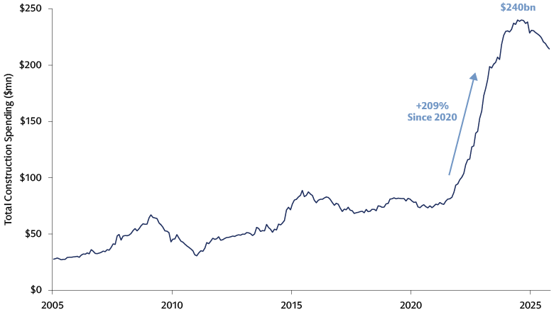 US domestic manufacturing has received a boost US domestic manufacturing has received a boost