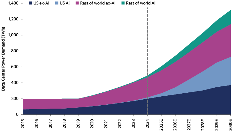An age of AI-driven power demand An age of AI-driven power demand