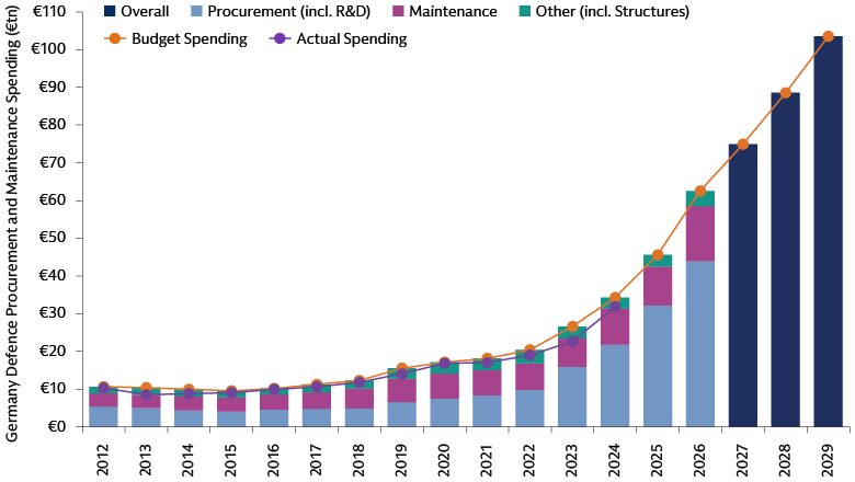Security threats are causing a rise in defense spending Security threats are causing a rise in defense spending