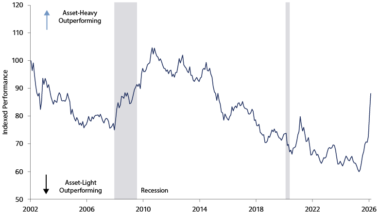 The return of real assets The return of real assets