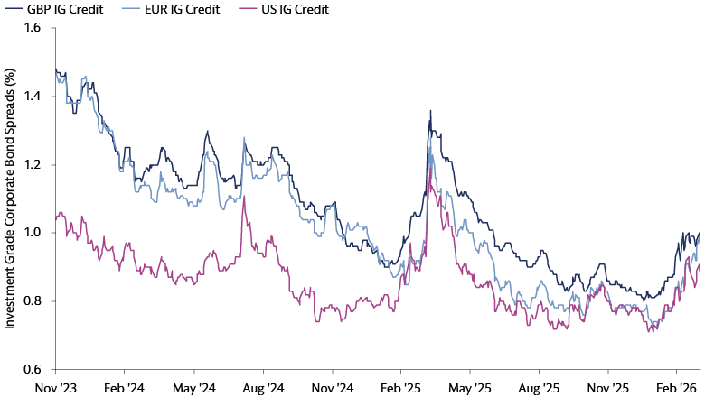 Investment grade corporate bond spreads by region