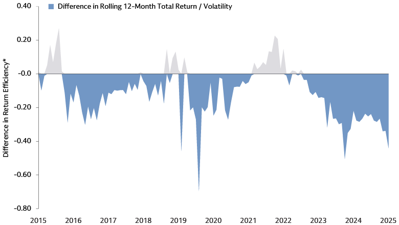 Structural nuances in index construction can impact return efficiency Structural nuances in index construction can impact return efficiency