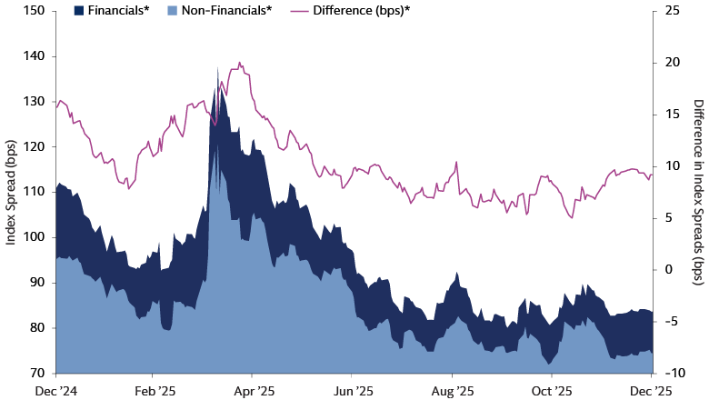 Spread differential between financial and non-financial issuers has narrowed Spread differential between financial and non-financial issuers has narrowed