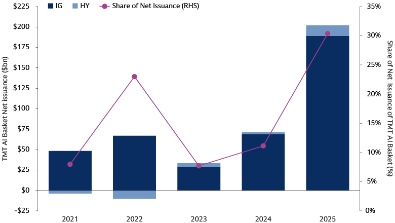With historically elevated net supply... With historically elevated net supply...