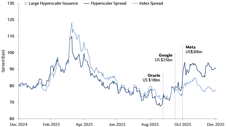 …AI bond spreads experienced marginal pressure into year-end 2025 …AI bond spreads experienced marginal pressure into year-end 2025