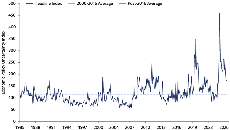 Line chart of the Economic Policy Uncertainty Headline Index from 1985 through September 2026. The index is generally higher and more volatile after 2016, with a post-2016 average of 158.5 versus a 2000–16 average of 113.8, and notable spikes around periods of economic and policy stress.