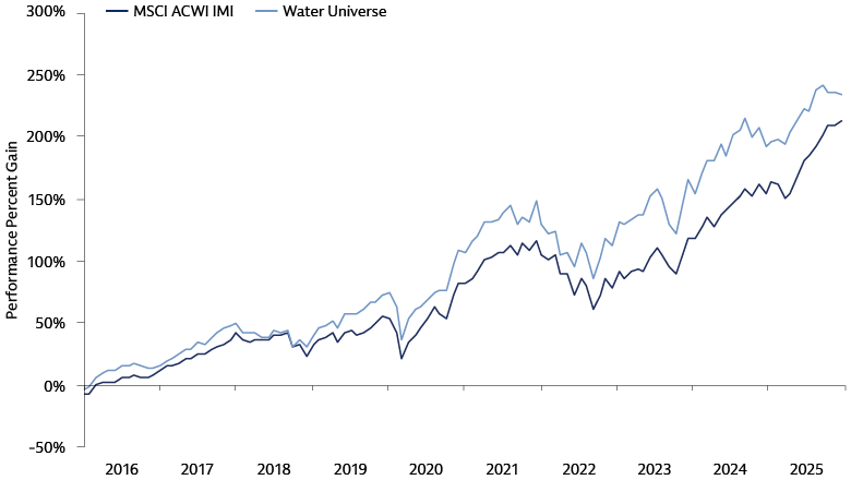 Water stocks are outperforming the broader market