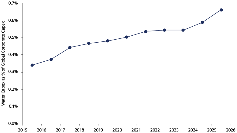 Corporate water-sector capex is on the rise