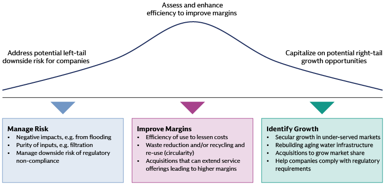 We look at potential water-related opportunities from three perspectives 