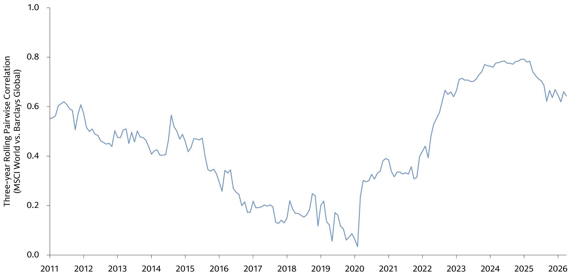 The chart shows a sharp rise in correlation between stocks (measured by the MSCI World Index) and bonds (measured by Barclays Global Aggregate Gross Unhedged) in 2022 – an increase that may make hedge funds, as a source of uncorrelated returns, more attractive. 