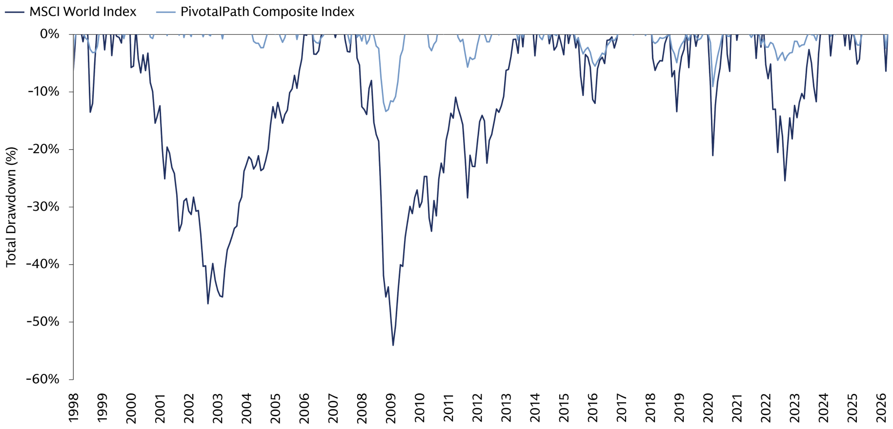 The chart indicates that hedge funds experience less volatility than stocks. Drawdowns – or the drop in value from a fund’s best performance to its worst – are steeper for the MSCI World Index, a leading stock index, than they are for the Pivotal Path Composite Index, which aims to track the performance of hedge funds as a whole. 