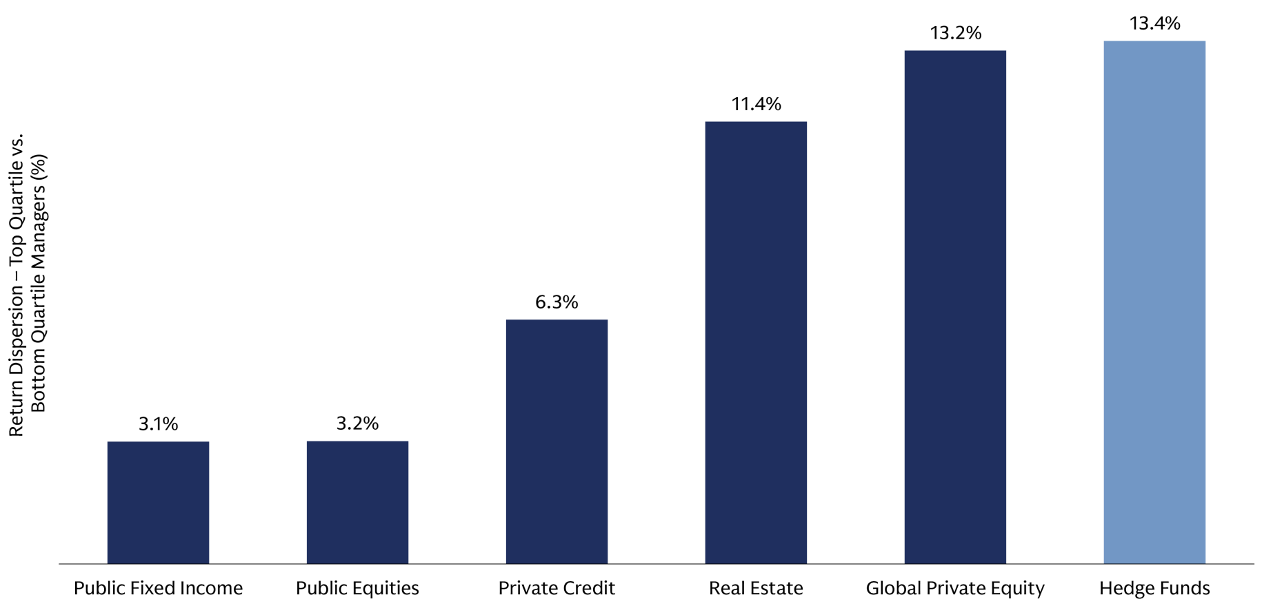 The chart shows the average return dispersion between the top quartile and bottom quartile managers across several asset classes. Hedge funds and global private equity experience greater dispersion, suggesting that manager selection matters more in these asset classes.