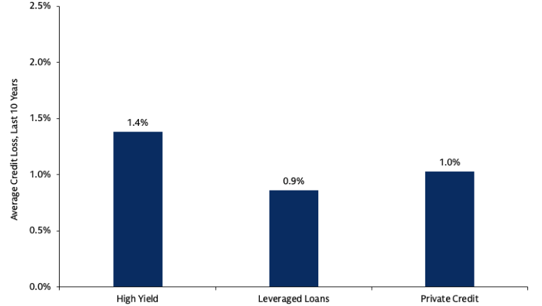 Bar chart comparing average credit loss rates, with high yield highest at 1.4%, private credit lower at 1.0%, and leveraged loans lowest at 0.9% based on data through December 2025.