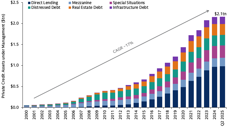 Stacked bar chart illustrating private credit AUM growth, increasing from low single digits to over $2T with ~17% CAGR, showing expanding contributions across strategies through June 2025.