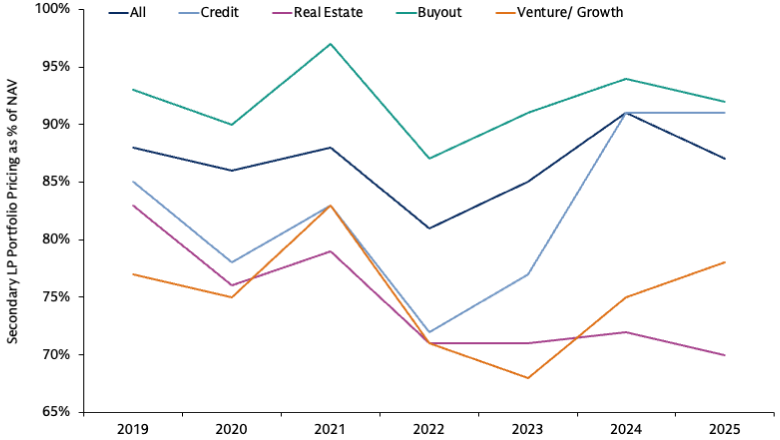 Line chart illustrating secondary market pricing as % of NAV decreasing across strategies in 2022 (All 88%→81%, Credit 83%→72%, Real Estate 79%→71%, Buyout 97%→87%, Venture 83%→71%) with partial recovery through 2025.