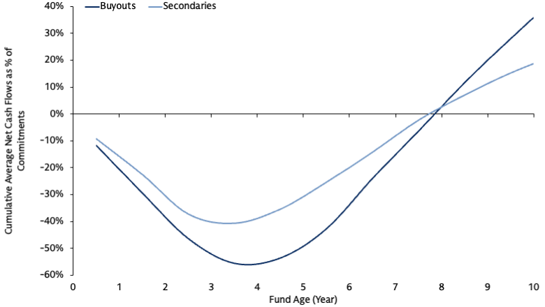 Line chart comparing cumulative net cash flows as % of commitment for buyout vs. secondary funds, showing buyouts more negative early (-55.5% vs. -40.8%) and higher ending values (~79.0% vs. ~39.2%) over time.