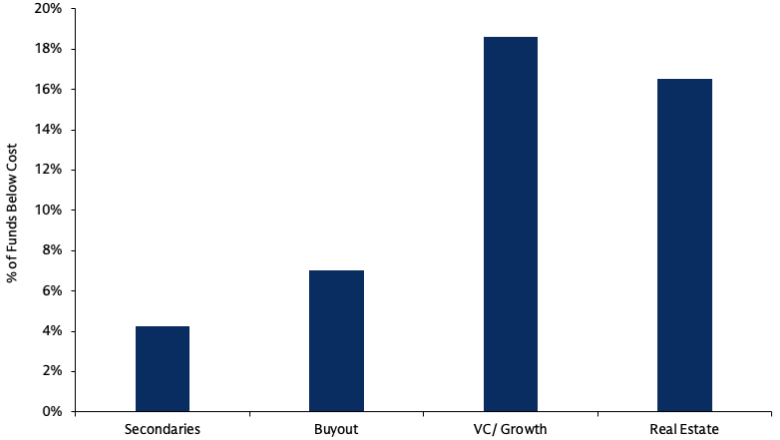 Bar chart comparing percentage of funds below cost across strategies, showing lower levels for secondaries (4.3%) and buyout (7.0%) versus higher VC/growth (18.6%) and real estate (16.5%).