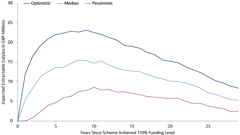 Surplus extraction above 110% funding level varies with returns over time Surplus extraction above 110% funding level varies with returns over time