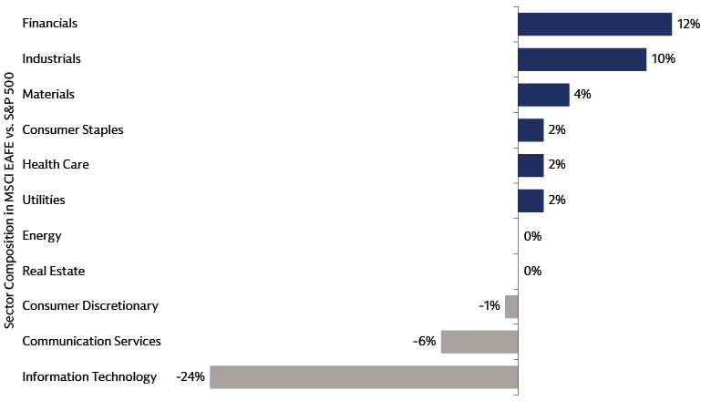 Bar chart displaying EAFE sector weight differences relative to the S&P 500, showing Financials at +12% and Industrials at +10% overweight and Information Technology at -24% underweight.