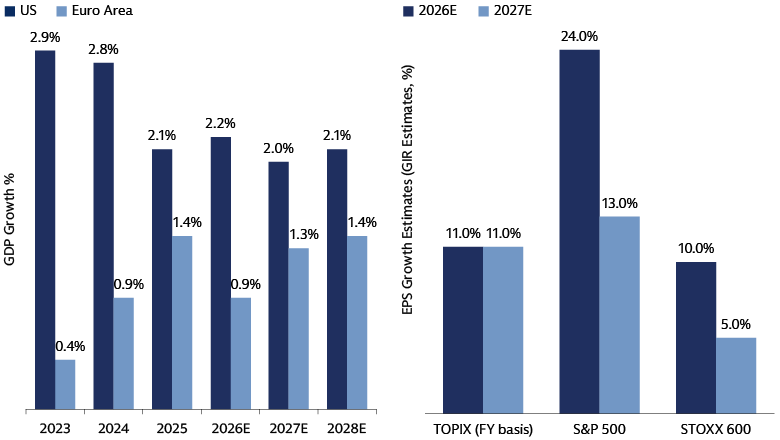 Grouped bar charts comparing US GDP growth declining from 2.9% in 2023 to 2.1% in 2028E versus Euro Area increasing from 0.4% to 1.4%, and EPS growth estimates for S&P 500 at 24%, TOPIX at 11%, and STOXX 600 at 10% in 2026E.