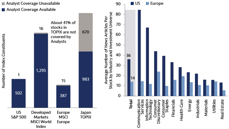 Stacked and grouped bar charts comparing analyst coverage and news flow, showing Japan TOPIX with 670 uncovered stocks versus 1 in the S&P 500, and US equities averaging 36 news articles per stock versus 14 in Europe, as of 2026.