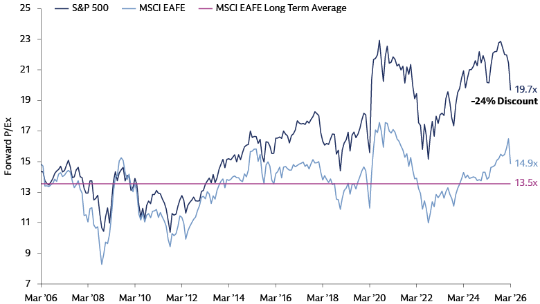 Line chart comparing forward P/E ratios for the S&P 500, MSCI EAFE, and MSCI EAFE Long Term Average from January 2006 to March 2026, showing S&P 500 reaching 19.7x versus MSCI EAFE at 14.9x.