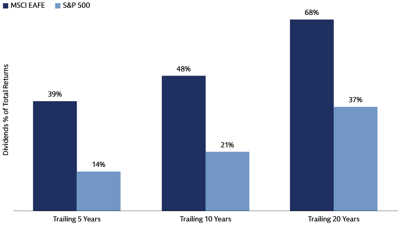 Bar chart comparing dividends as a percentage of total returns for MSCI EAFE and S&P 500 over trailing 5, 10, and 20 years, showing MSCI EAFE contributing 39%, 48%, and 68% versus 14%, 21%, and 37%.