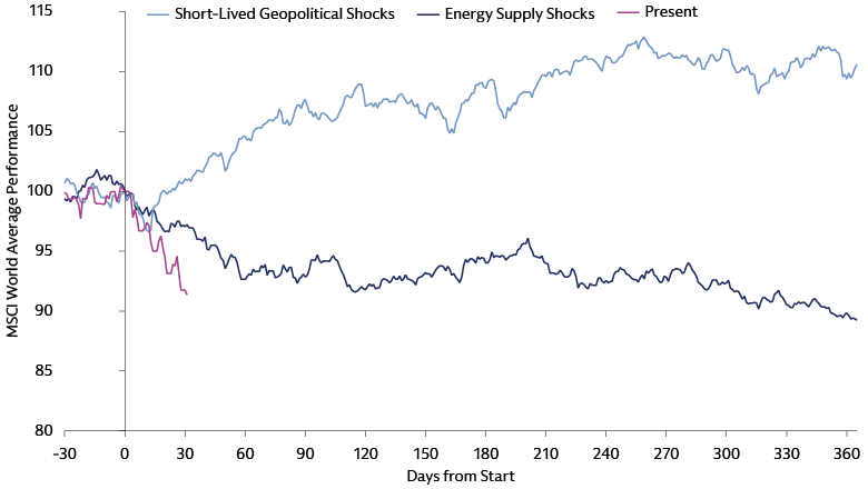 Chart of the Month: Short-Lived Shock? Chart of the Month: Short-Lived Shock?