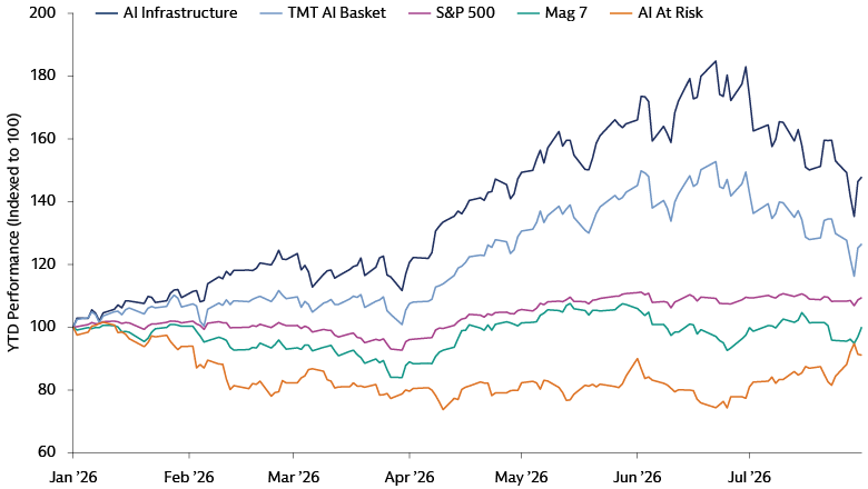 Line chart comparing AI-themed equity baskets, with AI Infrastructure rising to 148 and AI At Risk falling to 91 versus S&P 500 at 109, Jan-Jul 2026.