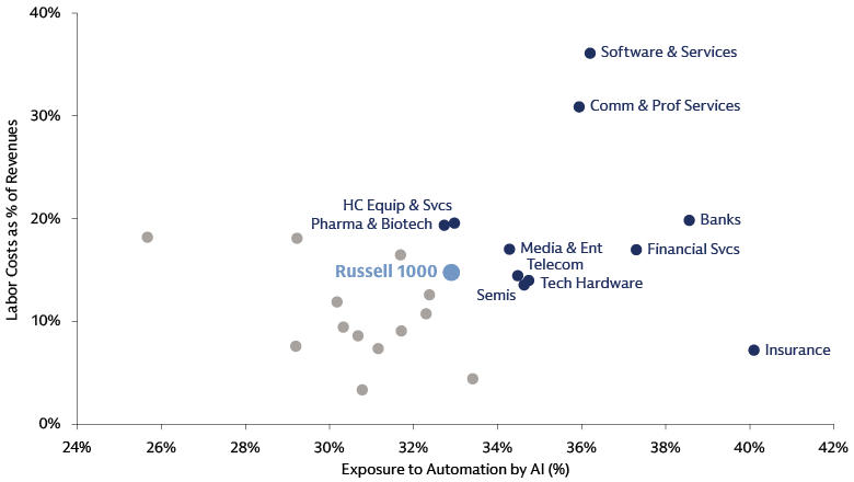 Scatter plot comparing AI automation exposure and labor costs across Russell 1000 sectors, with exposure ranging from 25% to 40% and labor costs from 3% to 36%.