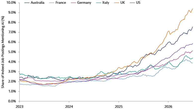 Bar chart illustrating growth in AI-related job openings, increasing over the period shown and highlighting rising employer demand for AI-focused roles. 